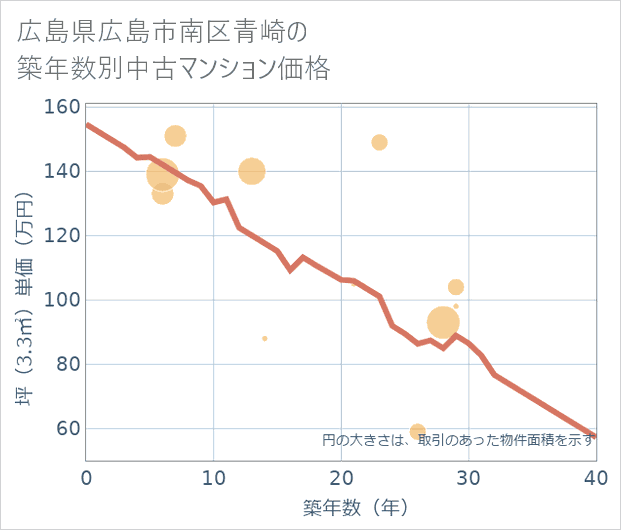 広島県広島市南区青崎の築年数別の中古マンション坪単価