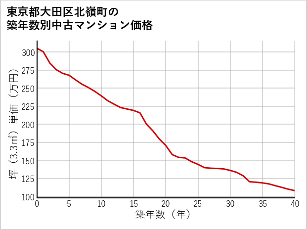東京都大田区北嶺町の築年数別の中古マンション坪単価
