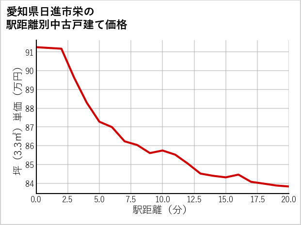 愛知県日進市栄の徒歩距離別の中古戸建て坪単価