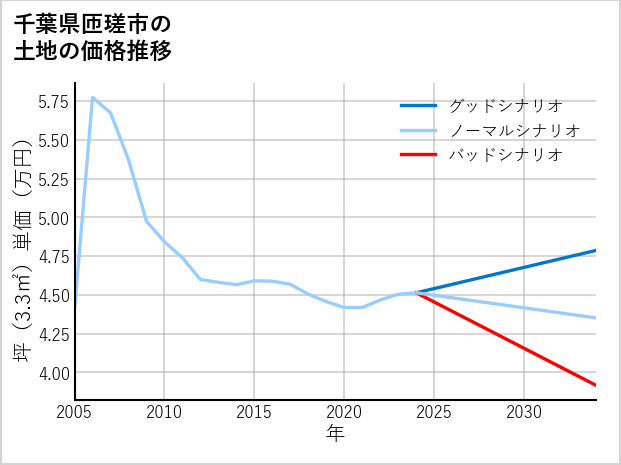 千葉県匝瑳市春海の土地価格推移