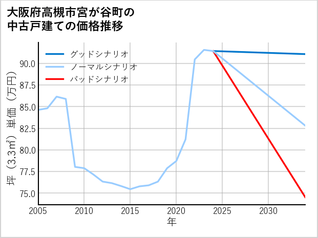 大阪府高槻市宮が谷町の中古戸建て価格推移
