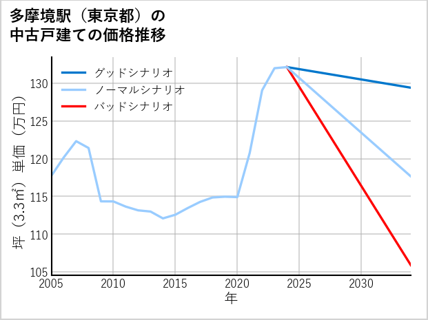 多摩境駅（東京都）の中古戸建て価格推移