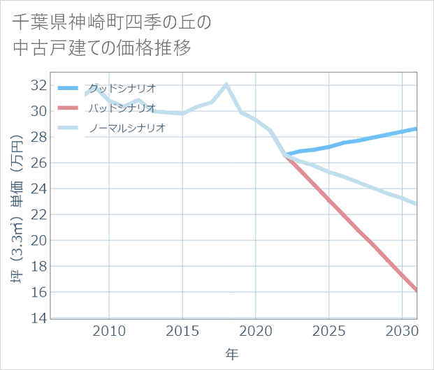 千葉県神崎町四季の丘の中古戸建て価格推移