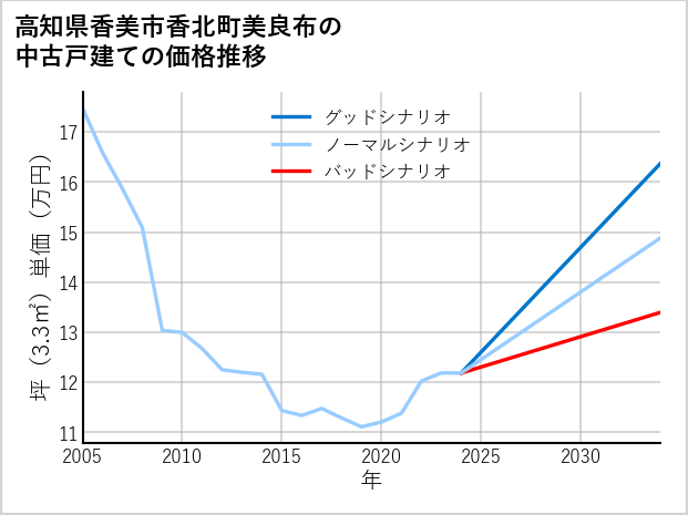 高知県香美市香北町美良布の中古戸建て価格推移