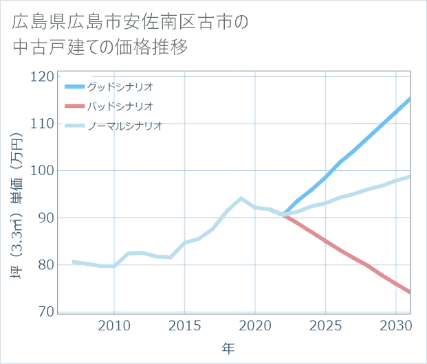 広島県広島市安佐南区古市の中古戸建て価格推移