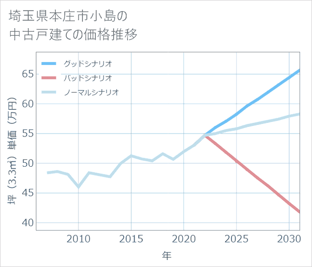 埼玉県本庄市小島の中古戸建て価格推移