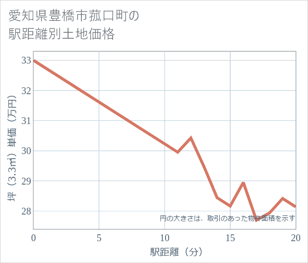 愛知県豊橋市菰口町の徒歩距離別の土地坪単価