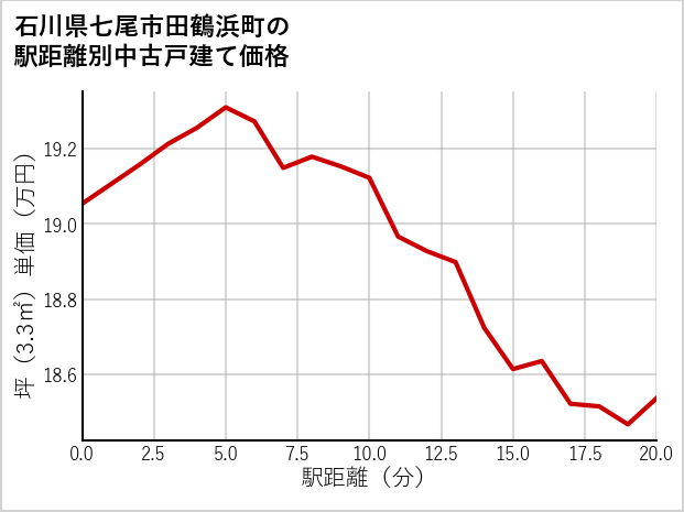 石川県七尾市田鶴浜町の徒歩距離別の中古戸建て坪単価