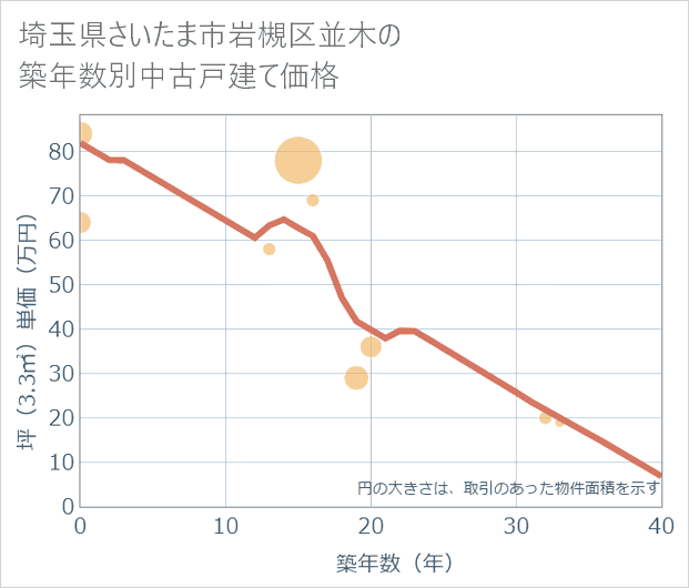 埼玉県さいたま市岩槻区並木の築年数別の中古戸建て坪単価