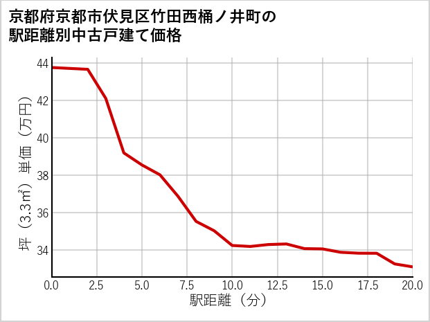 京都府京都市伏見区竹田西桶ノ井町の徒歩距離別の中古戸建て坪単価