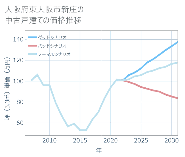 大阪府東大阪市新庄の中古戸建て価格推移