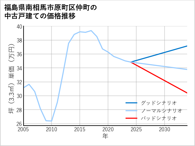 福島県南相馬市原町区仲町の中古戸建て価格推移
