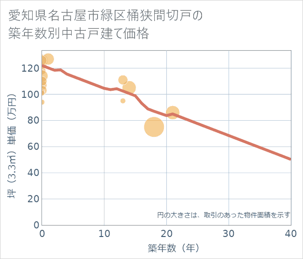 愛知県名古屋市緑区桶狭間切戸の築年数別の中古戸建て坪単価
