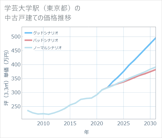 学芸大学駅(東京都)の中古戸建て価格推移
