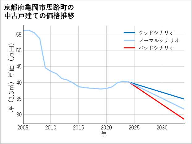 京都府亀岡市馬路町の中古戸建て価格推移