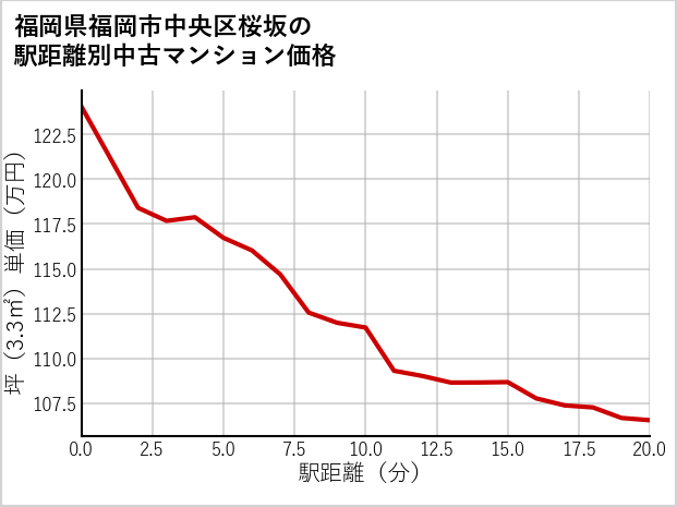 福岡県福岡市中央区桜坂の徒歩距離別の中古マンション坪単価