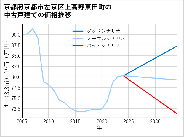 京都府京都市左京区上高野東田町の中古戸建て価格推移
