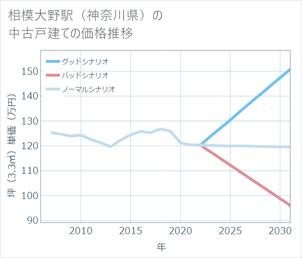 相模大野駅(神奈川県)の中古戸建て価格推移