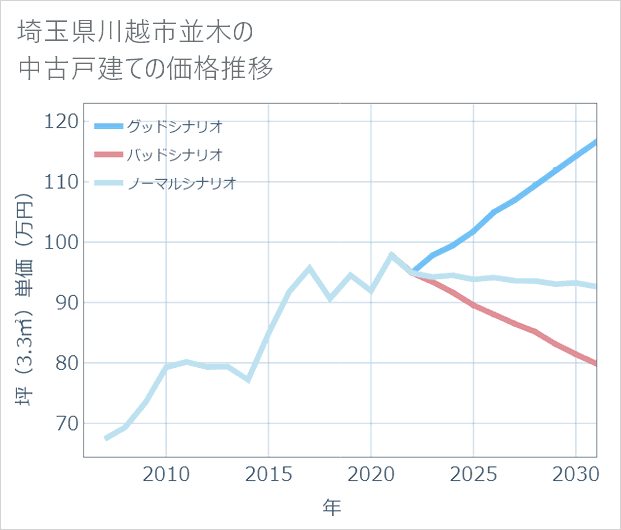 埼玉県川越市並木の中古戸建て価格推移