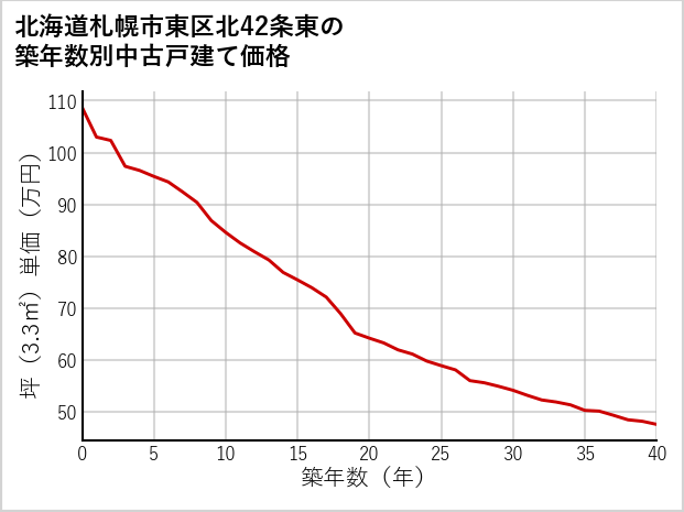 北海道札幌市東区北42条東の築年数別の中古戸建て坪単価