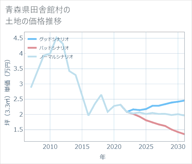 青森県田舎館村の土地価格推移