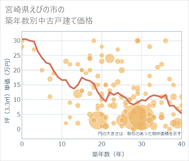 宮崎県えびの市の築年数別の中古戸建て坪単価