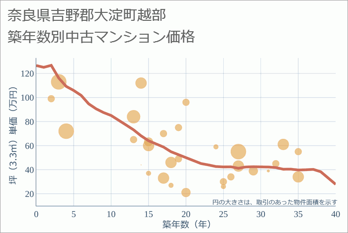 奈良県吉野郡大淀町越部の築年数別の中古マンション坪単価