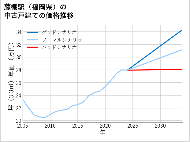 藤棚駅（福岡県）の中古戸建て価格推移