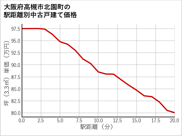 大阪府高槻市北園町の徒歩距離別の中古戸建て坪単価
