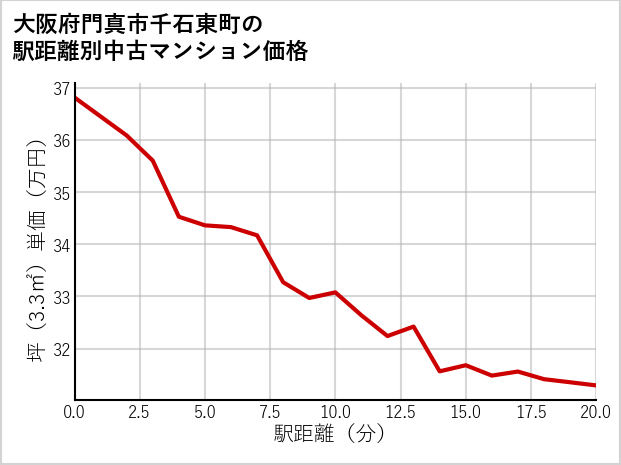 大阪府門真市千石東町の徒歩距離別の中古マンション坪単価