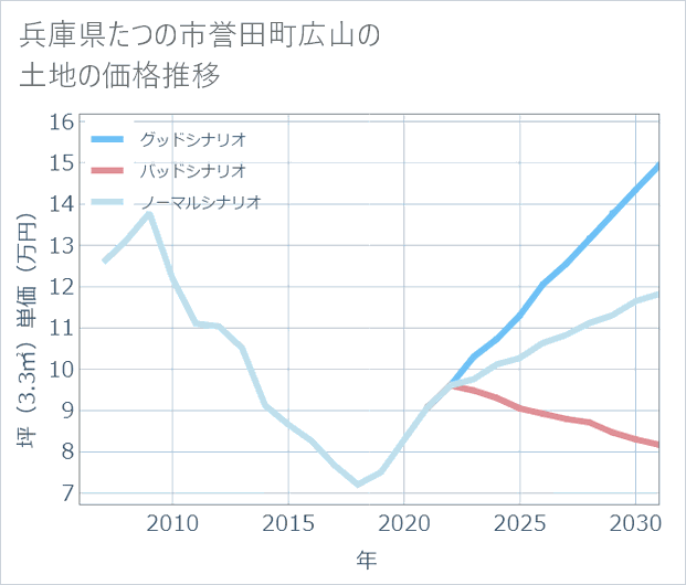 兵庫県たつの市誉田町広山の土地価格推移