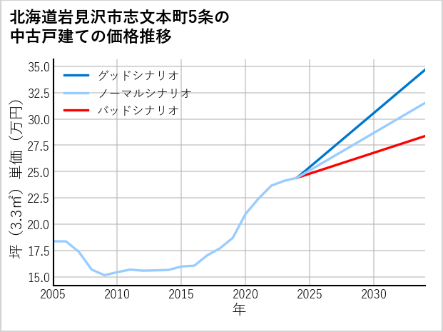 北海道岩見沢市志文本町5条の中古戸建て価格推移