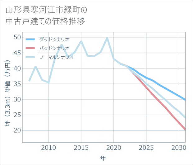 山形県寒河江市緑町の中古戸建て価格推移