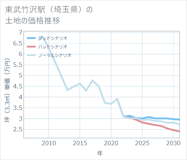 東武竹沢駅(埼玉県)の土地価格推移