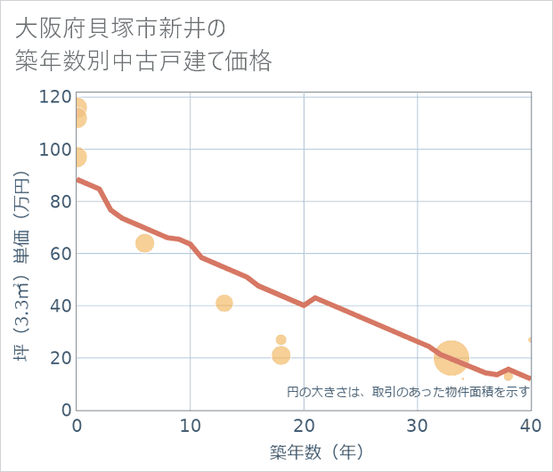 大阪府貝塚市新井の築年数別の中古戸建て坪単価