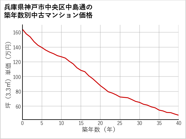 兵庫県神戸市中央区中島通の築年数別の中古マンション坪単価