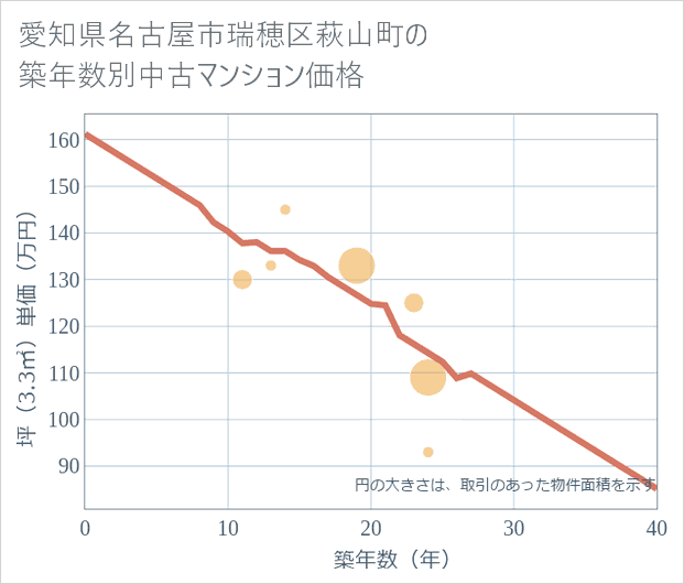 愛知県名古屋市瑞穂区萩山町の築年数別の中古マンション坪単価