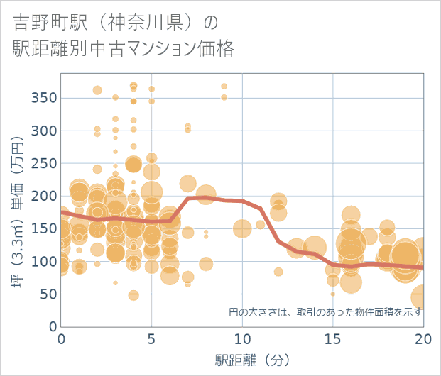 吉野町駅(神奈川県)の徒歩距離別の中古マンション坪単価