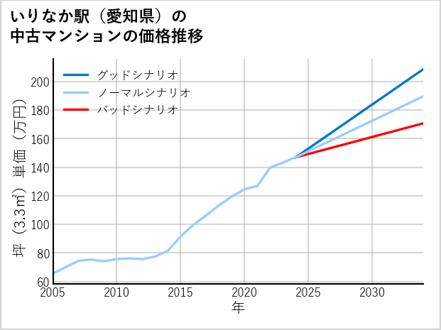いりなか駅（愛知県）の中古マンション価格推移