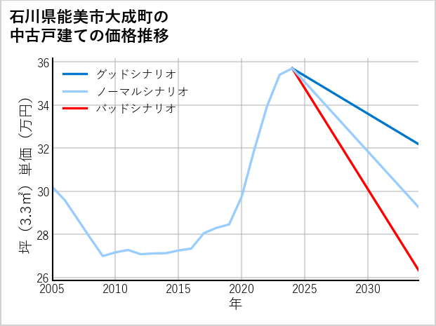 石川県能美市大成町の中古戸建て価格推移
