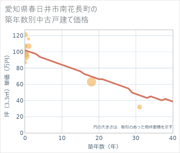 愛知県春日井市南花長町の築年数別の中古戸建て坪単価