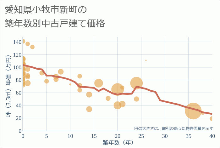 愛知県小牧市新町の築年数別の中古戸建て坪単価