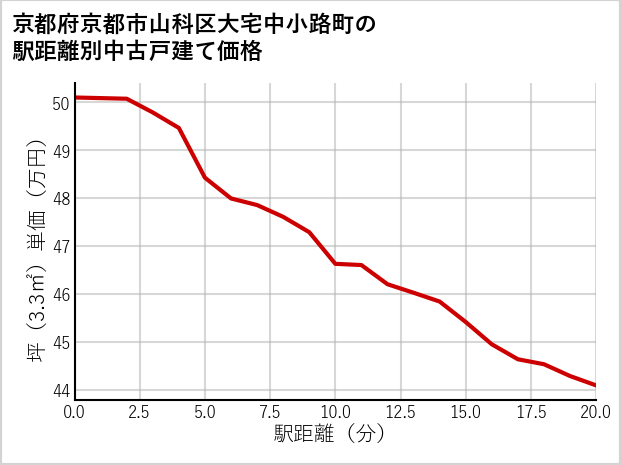 京都府京都市山科区大宅中小路町の徒歩距離別の中古戸建て坪単価