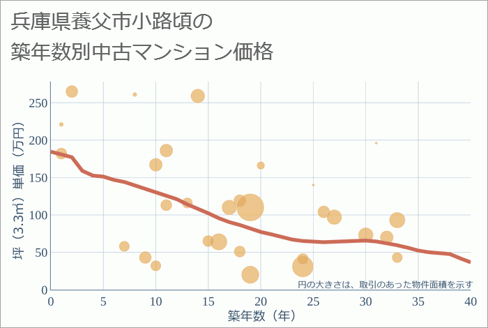 兵庫県養父市小路頃の築年数別の中古マンション坪単価