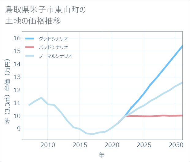 鳥取県米子市東山町の土地価格推移