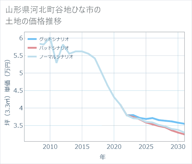 山形県河北町谷地ひな市の土地価格推移