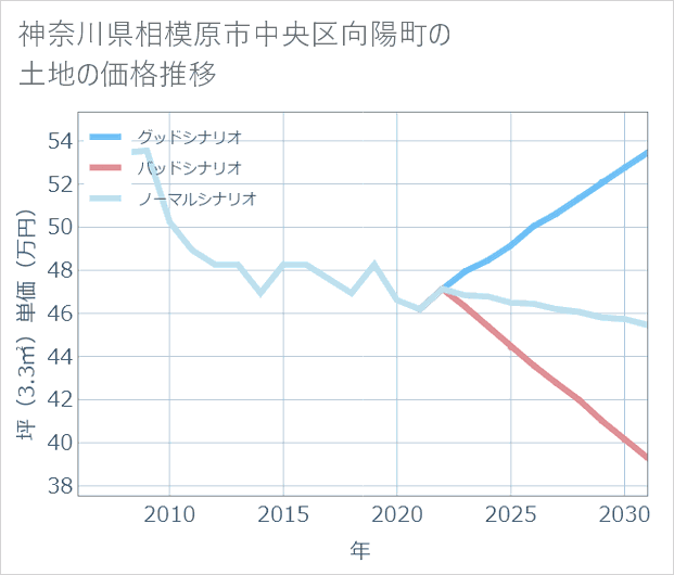 神奈川県相模原市中央区向陽町の土地価格推移
