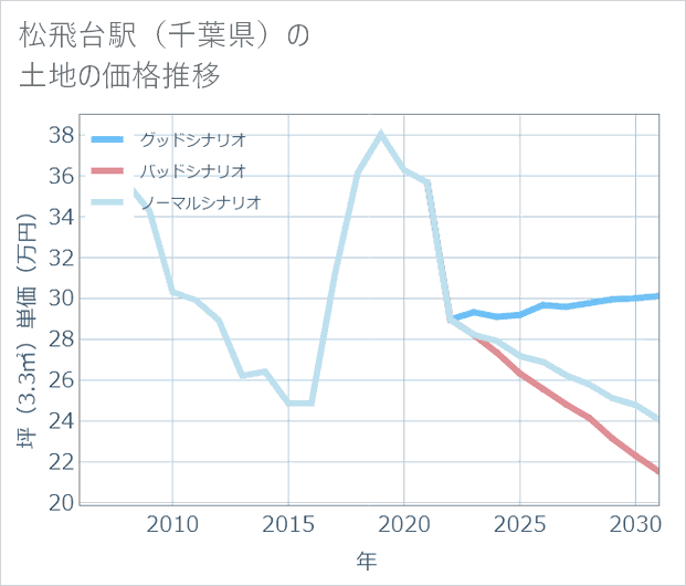 松飛台駅(千葉県)の土地価格推移