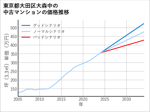東京都大田区大森中の中古マンション価格推移