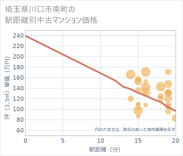 埼玉県川口市南町の徒歩距離別の中古マンション坪単価